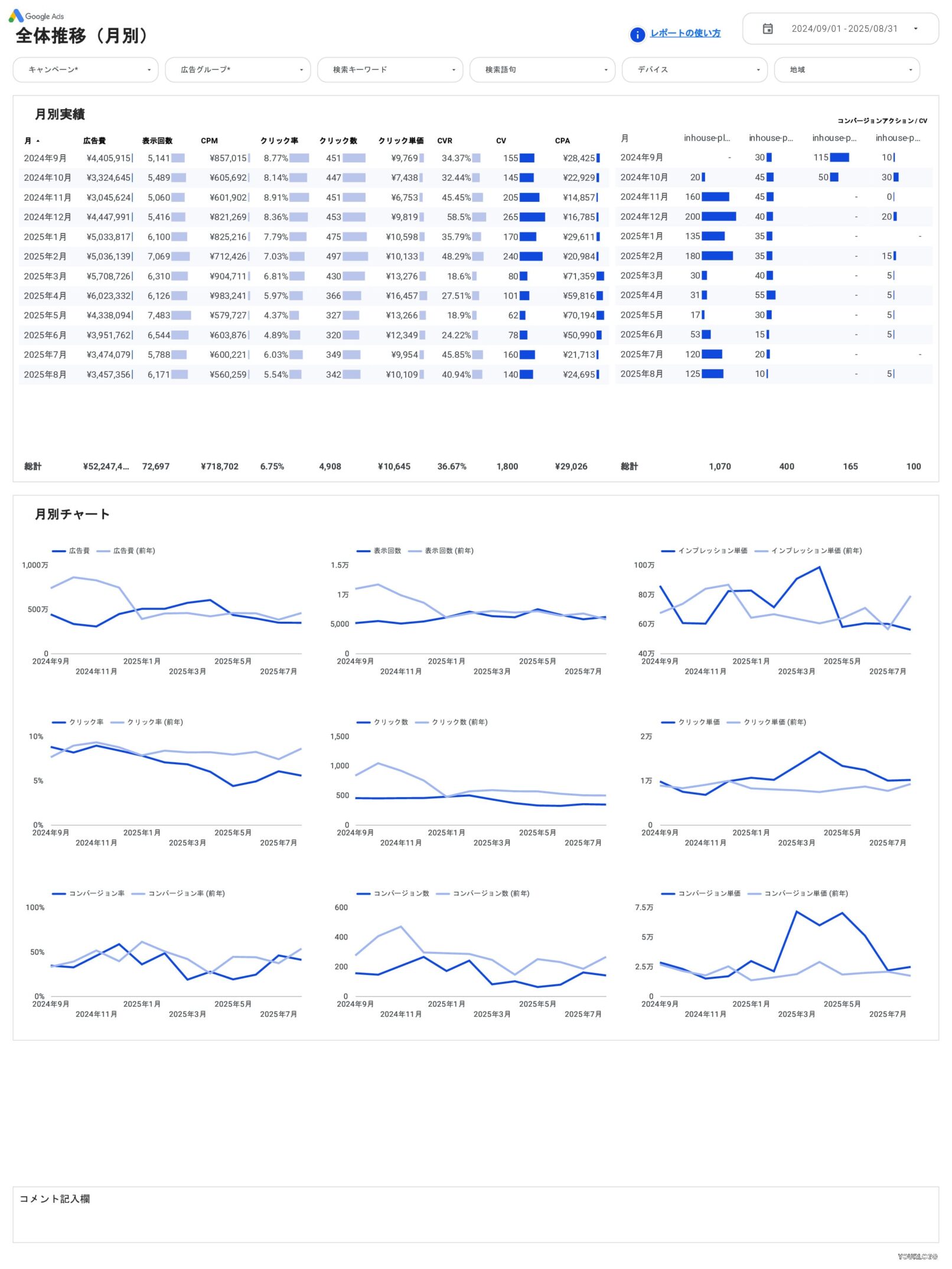 [4018] Google広告レポートテンプレート（縦型）の全体推移（月別）