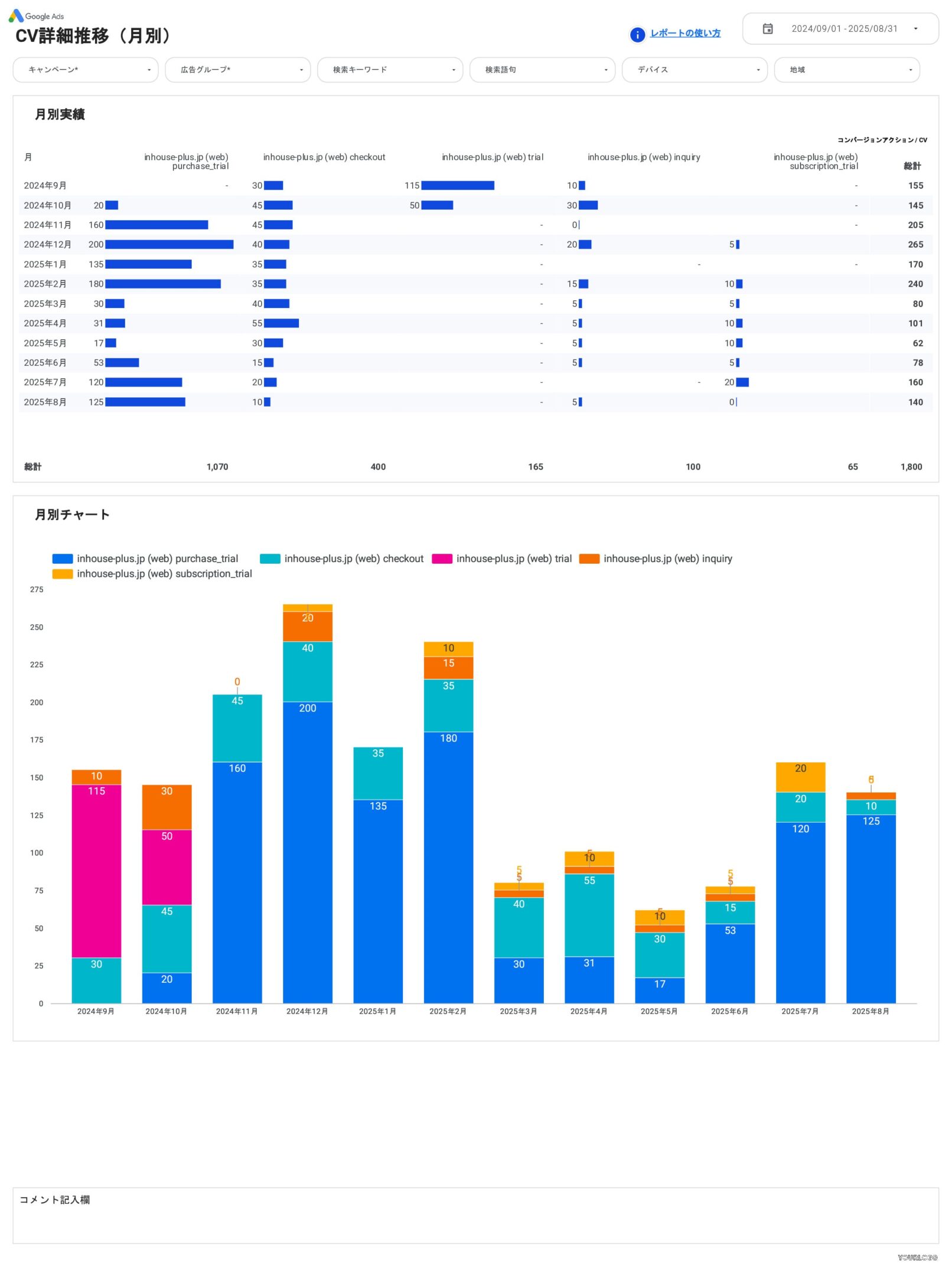[4018] Google広告レポートテンプレート（縦型）のCV詳細推移（月別）