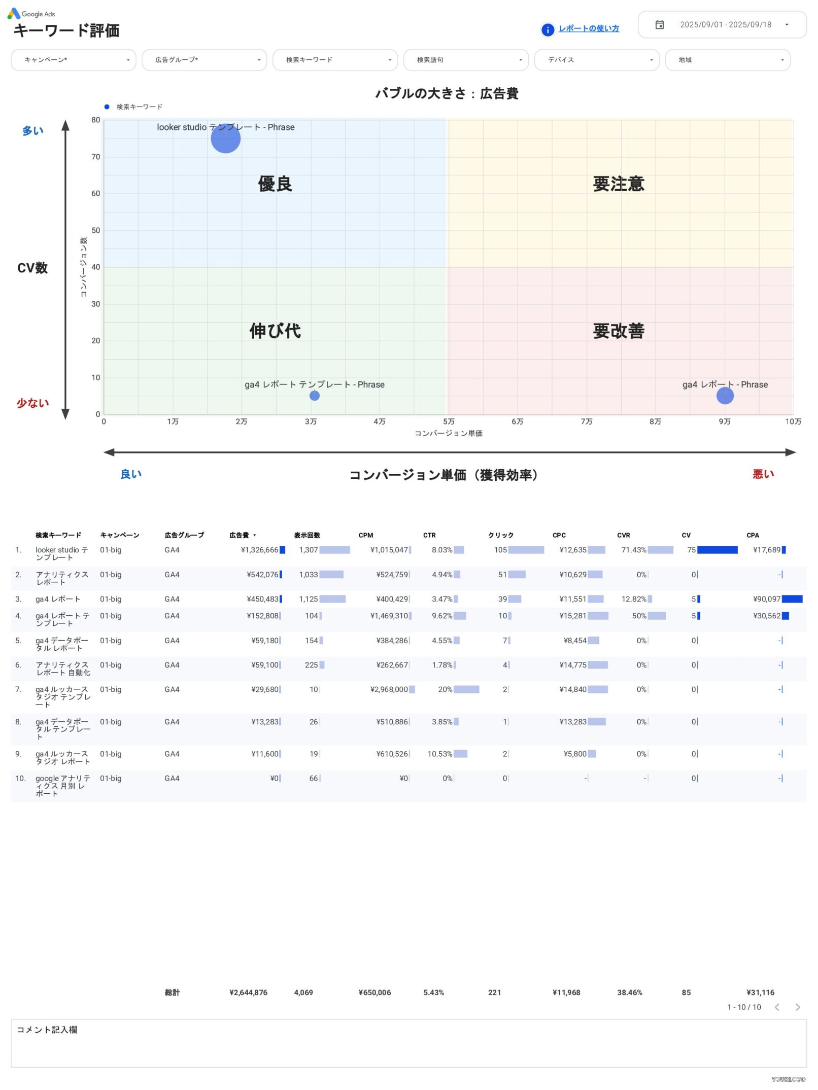 [4018] Google広告レポートテンプレート（縦型）のキーワード評価