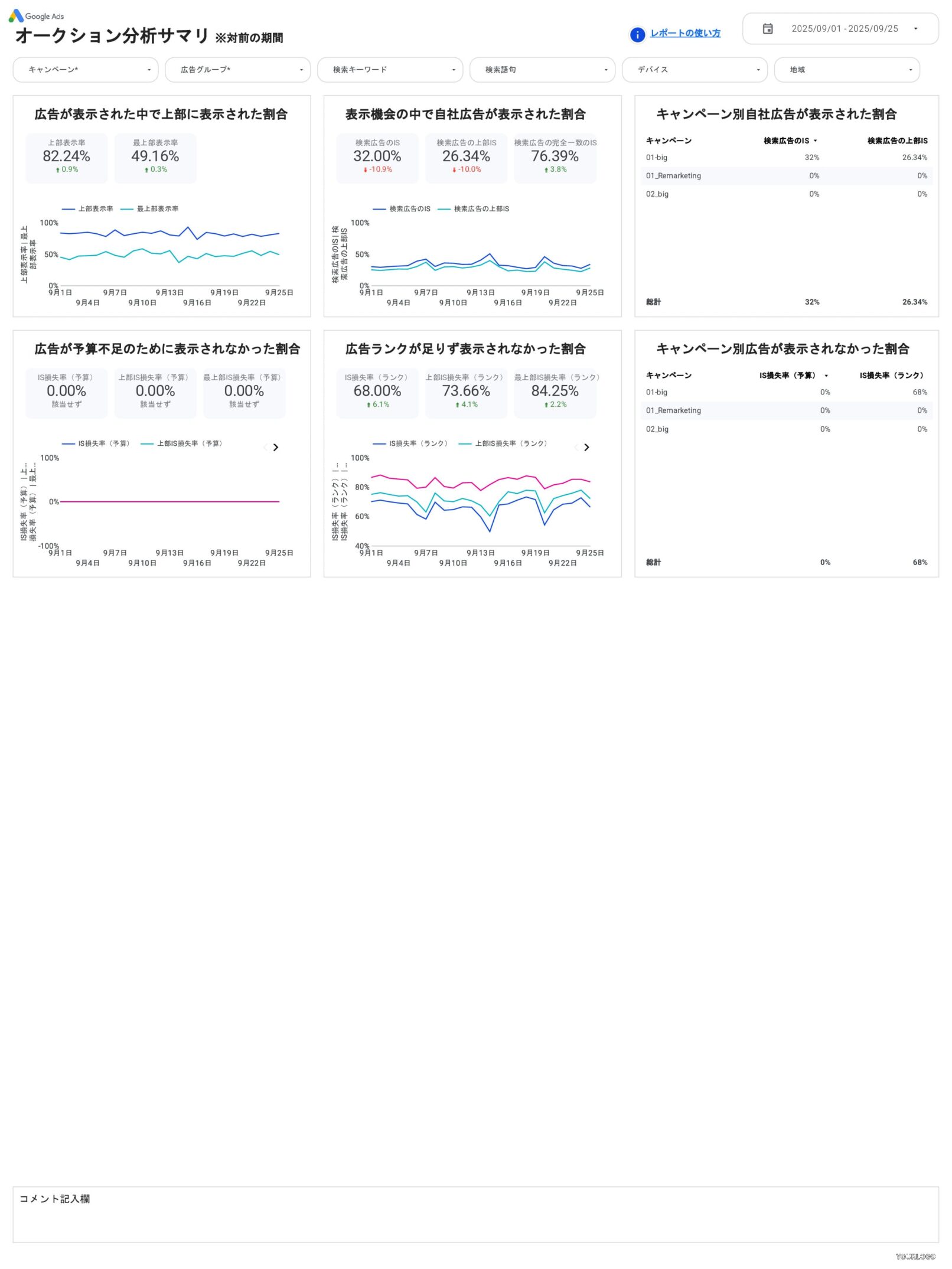 [4019] 値&ROAS対応Google広告レポートテンプレート（縦型）のオークション分析サマリ