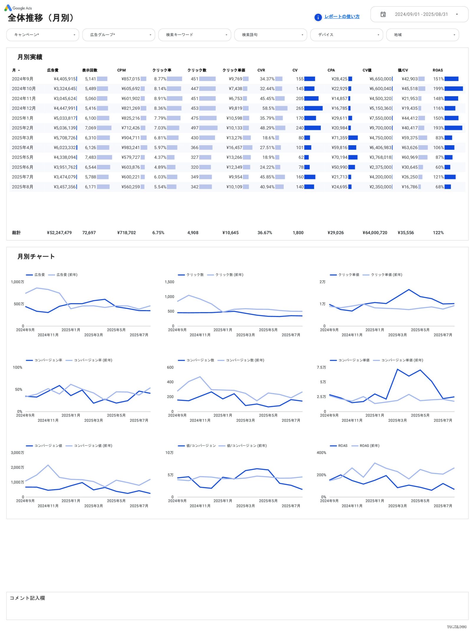[4019] 値&ROAS対応Google広告レポートテンプレート（縦型）の全体推移（月別）