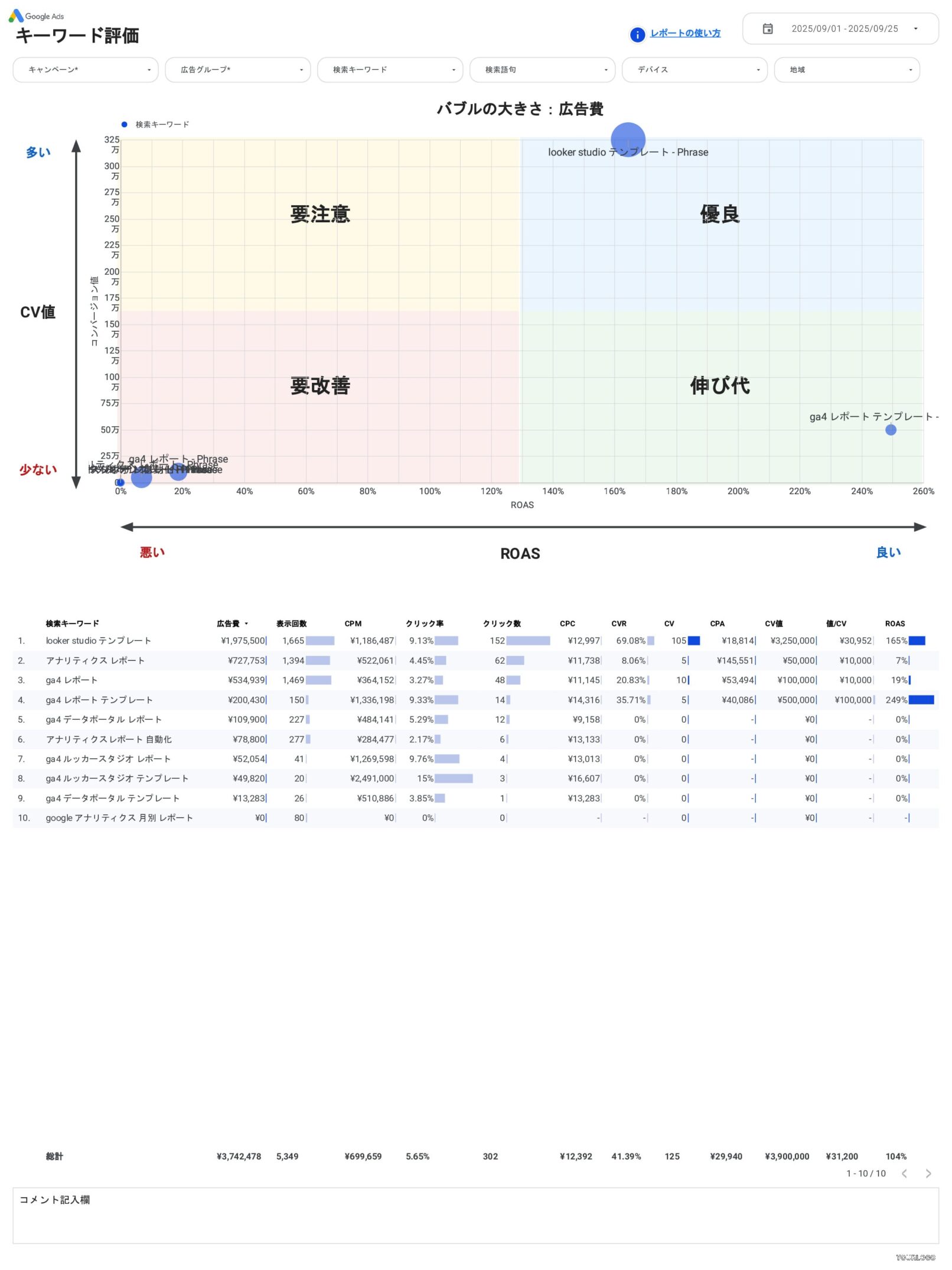 [4019] 値&ROAS対応Google広告レポートテンプレート（縦型）のキーワード評価