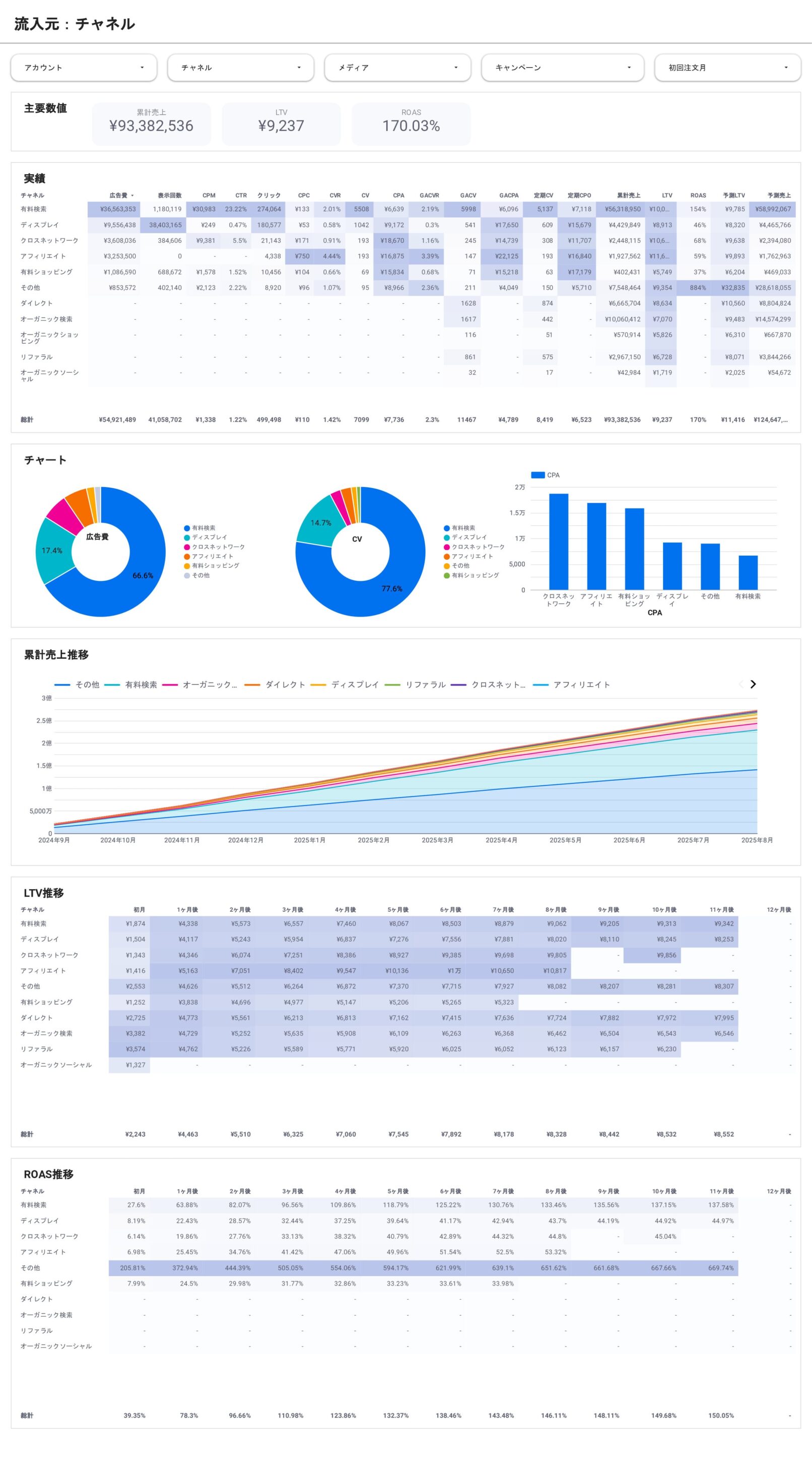 [9001] D2C事業管理ダッシュボードの流入元：チャネル