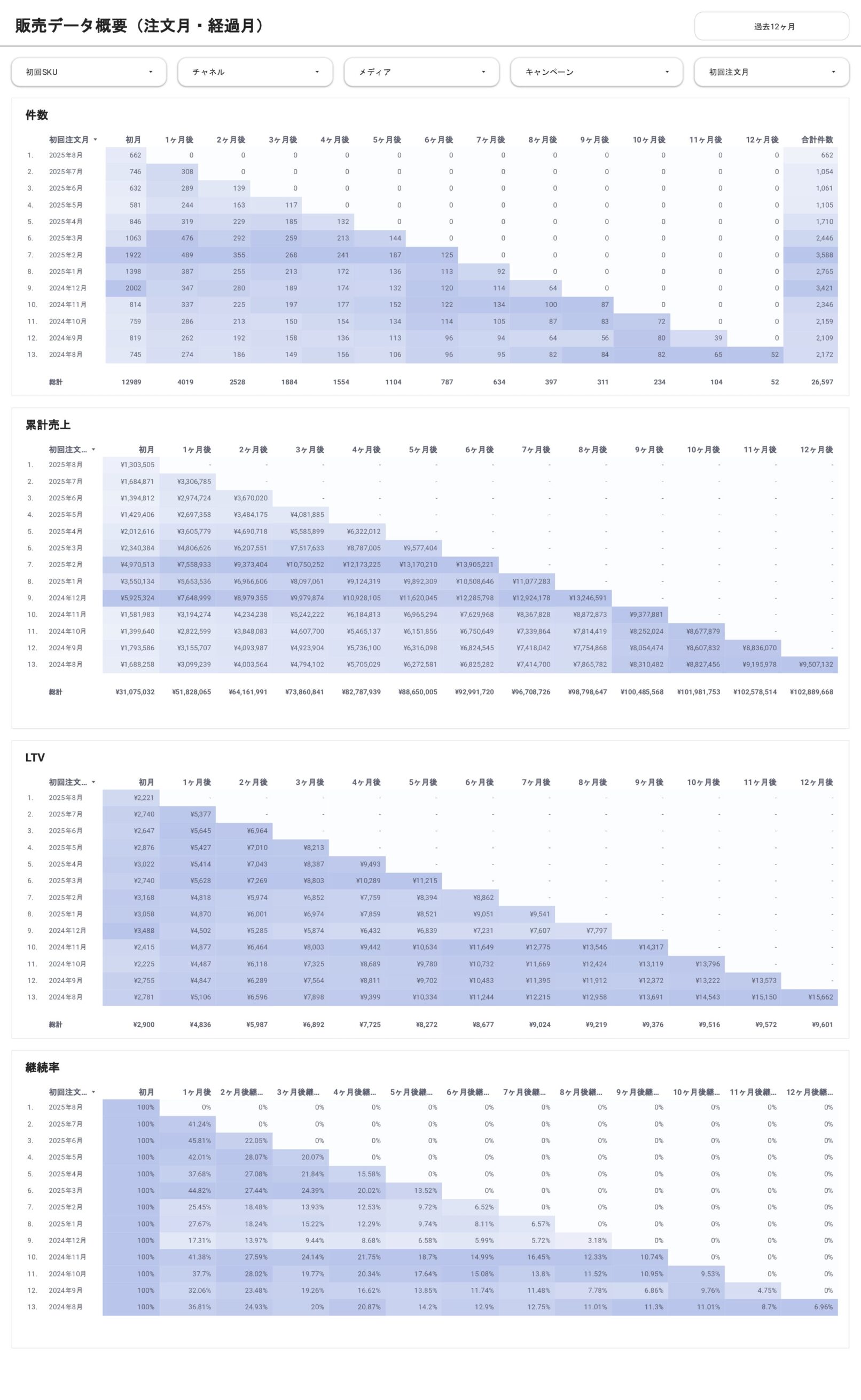 [9001] D2C事業管理ダッシュボードの販売データ