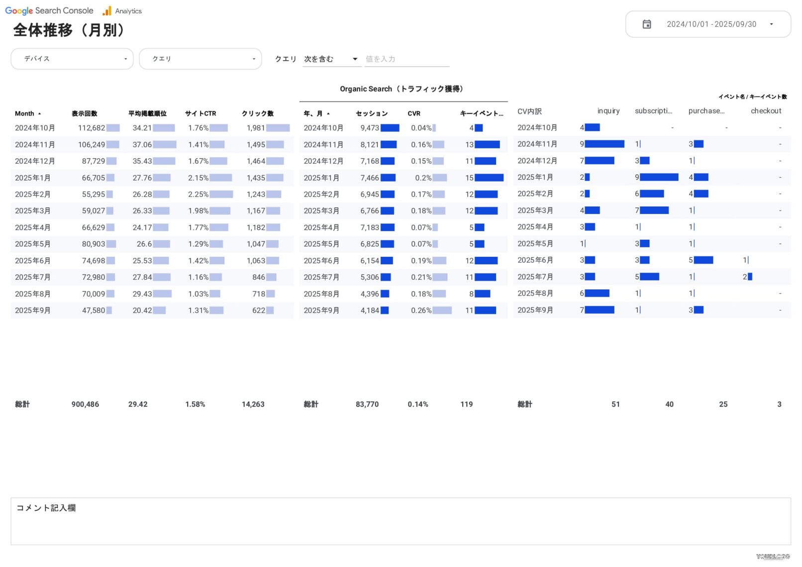 [4020] SEOベーシックレポートテンプレート for Looker Studioの全体推移（月別）