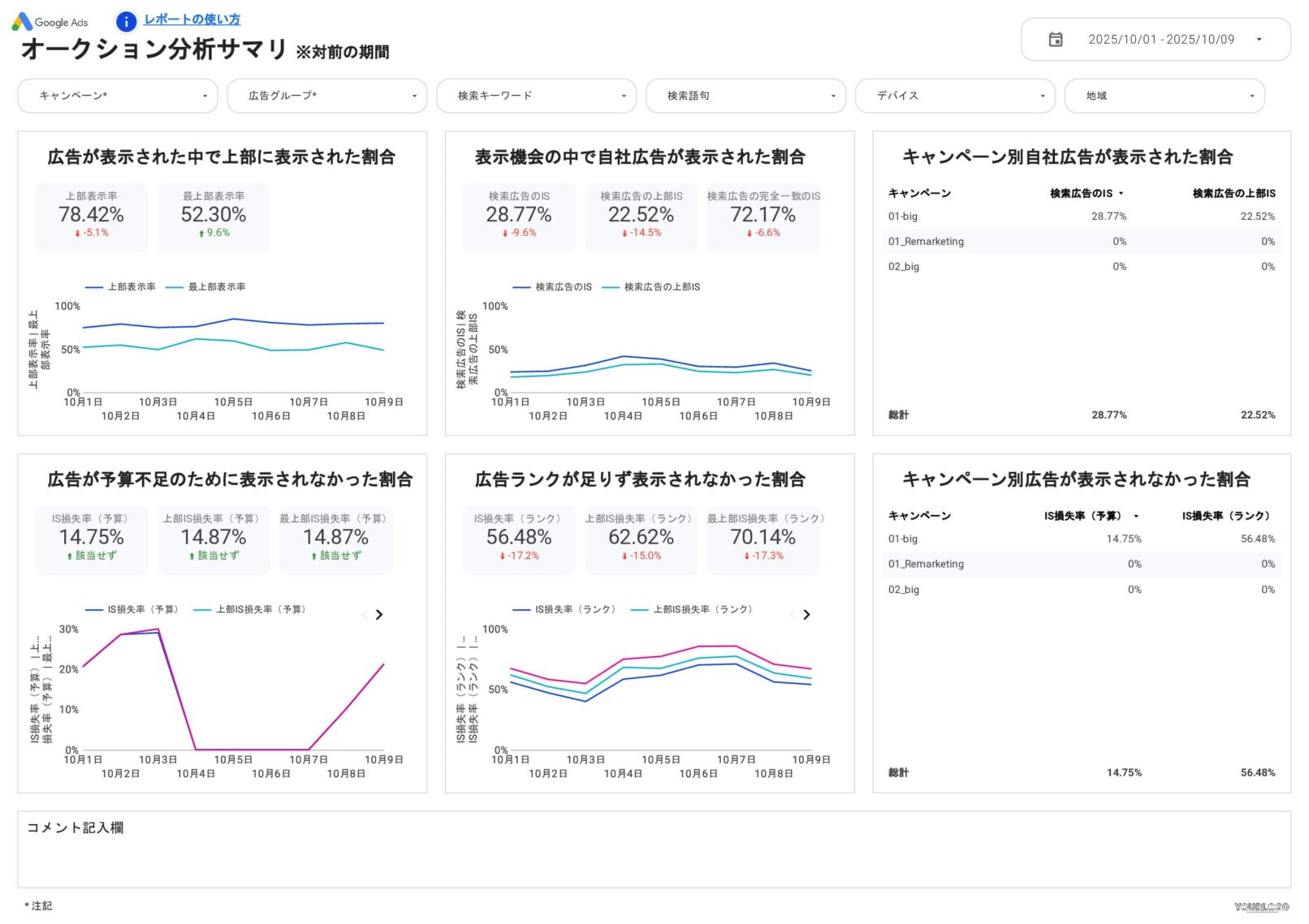 [4022] Google広告ベーシックレポートテンプレートのオークション分析サマリ