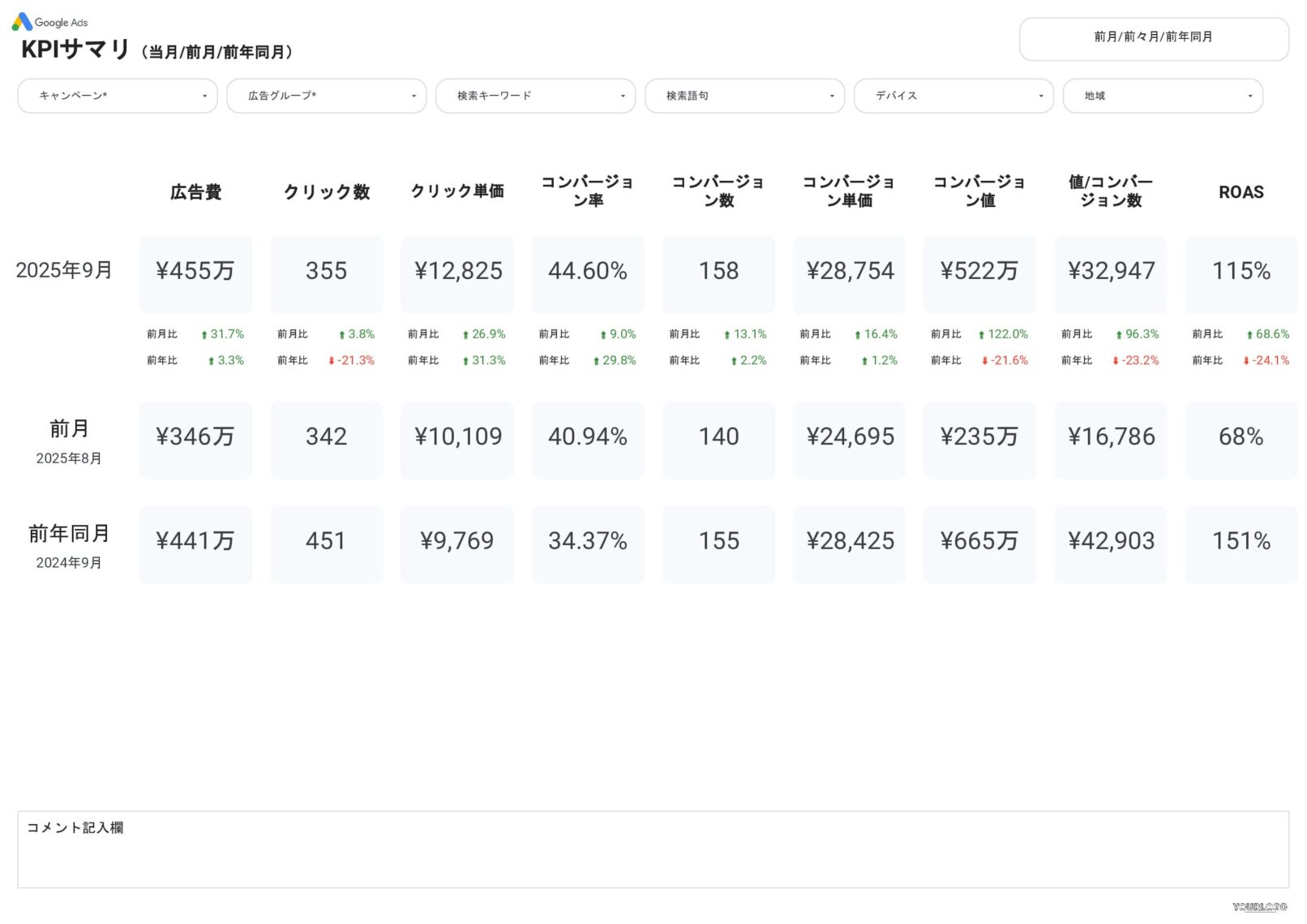 [4023] 値&ROAS対応Google広告ベーシックレポートテンプレートのKPIサマリ