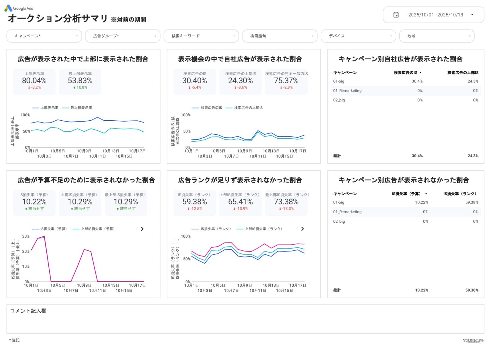 [4023] 値&ROAS対応Google広告ベーシックレポートテンプレートのオークション分析サマリ