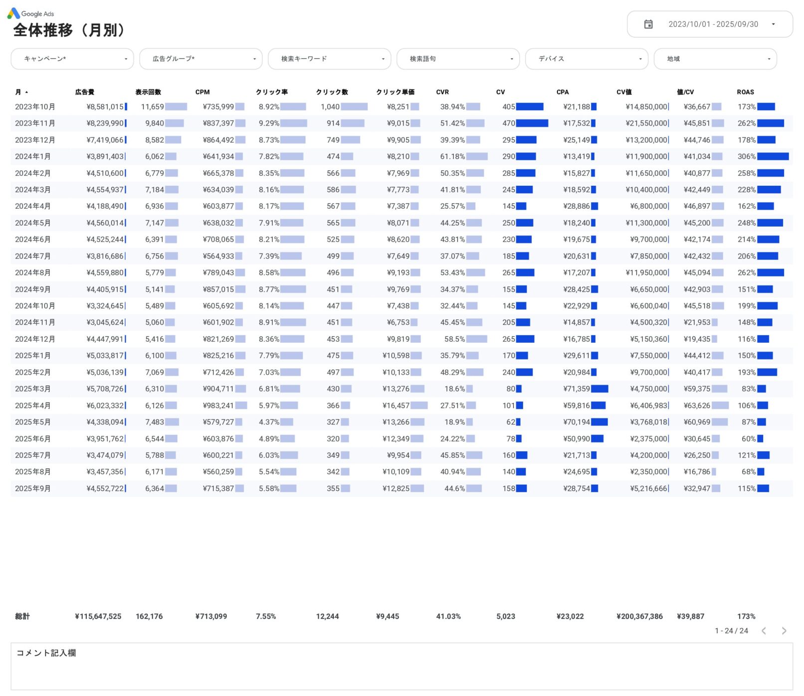 [4023] 値&ROAS対応Google広告ベーシックレポートテンプレートの全体推移（月別）